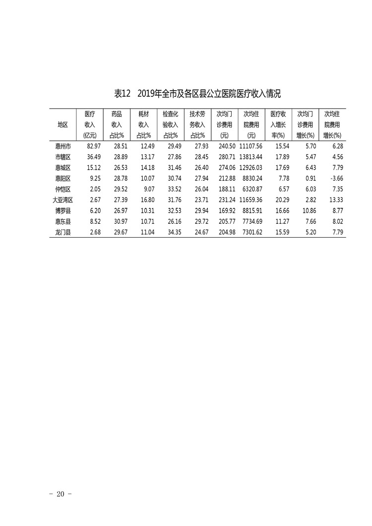 2019年惠州市醫(yī)療衛(wèi)生資源和醫(yī)療服務情況簡報_頁面_20.jpg