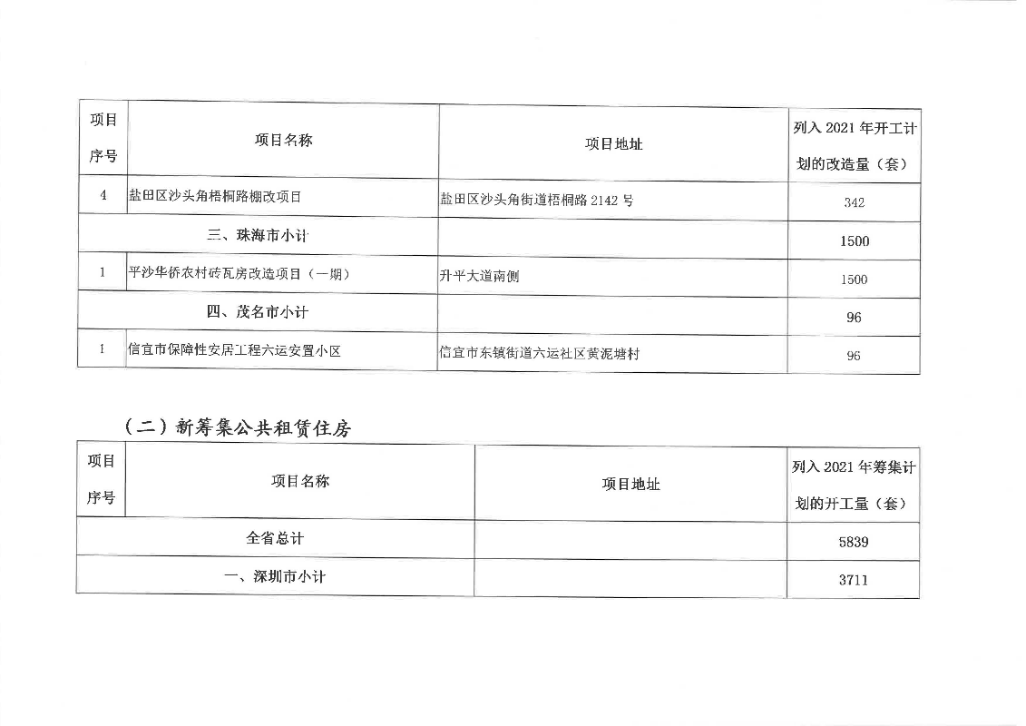 廣東省2021年城鎮(zhèn)保障性安居工程項(xiàng)目清單_頁面_2.jpg