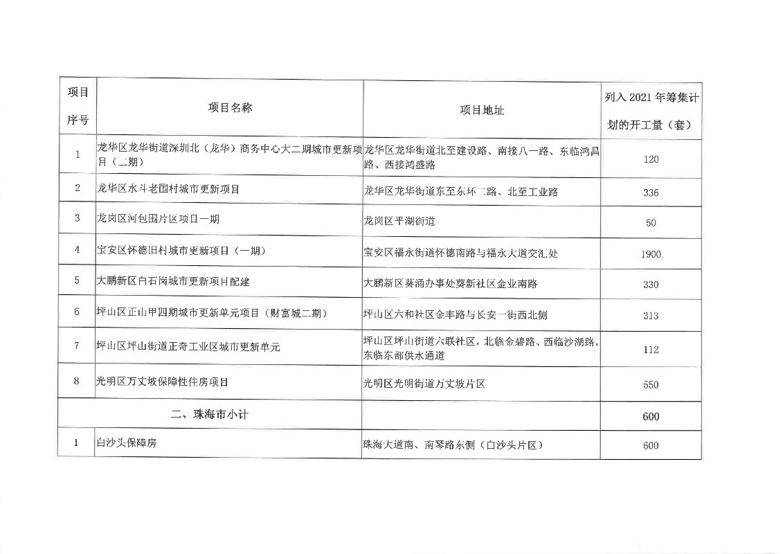廣東省2021年城鎮(zhèn)保障性安居工程項(xiàng)目清單_頁面_3.jpg