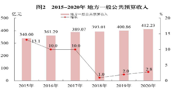 2015-2020地方一般公共預算收入).jpg