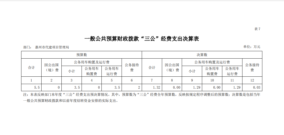 2020年市代建項目管理局“三公”經費決算.png