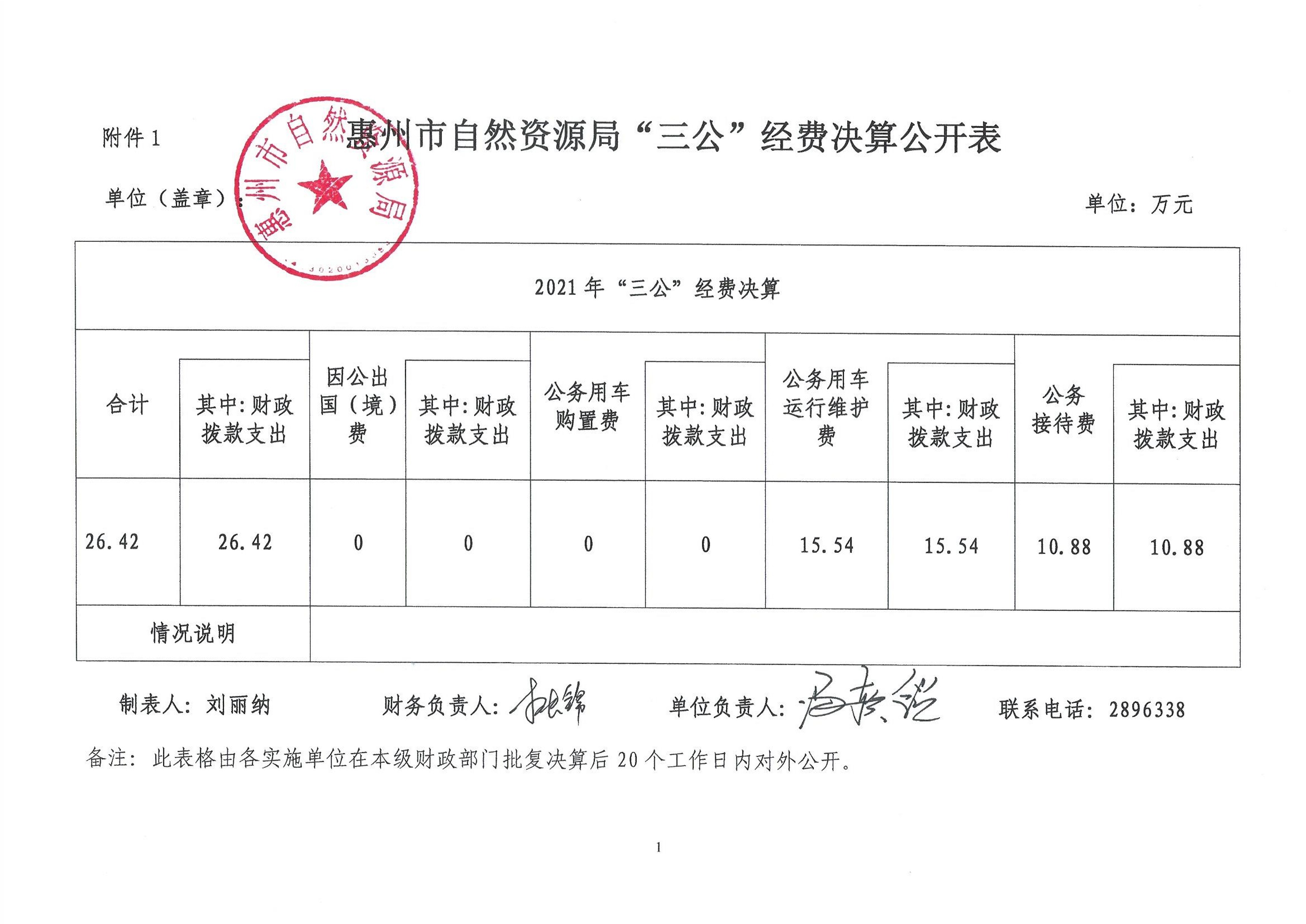 惠州市自然資源局2022年第二季度“三公”經(jīng)費(fèi)_3.jpg