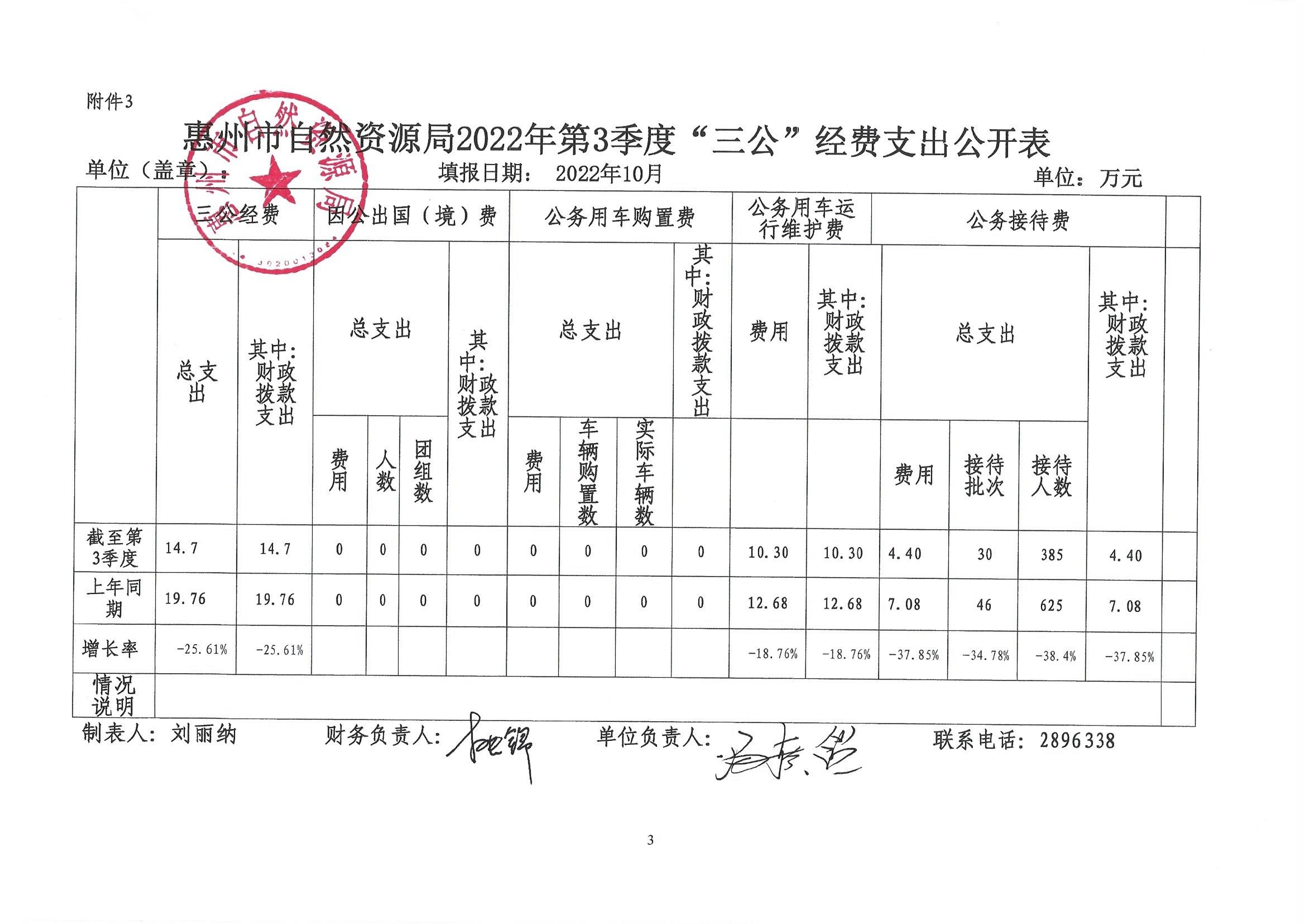 惠州市自然資源局2022年第三季度“三公”經費_3.jpg