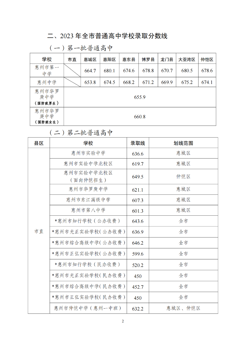 關于發布2023年惠州市普通高中學校錄取分數線及開展補錄工作的公告 (1)_01.png