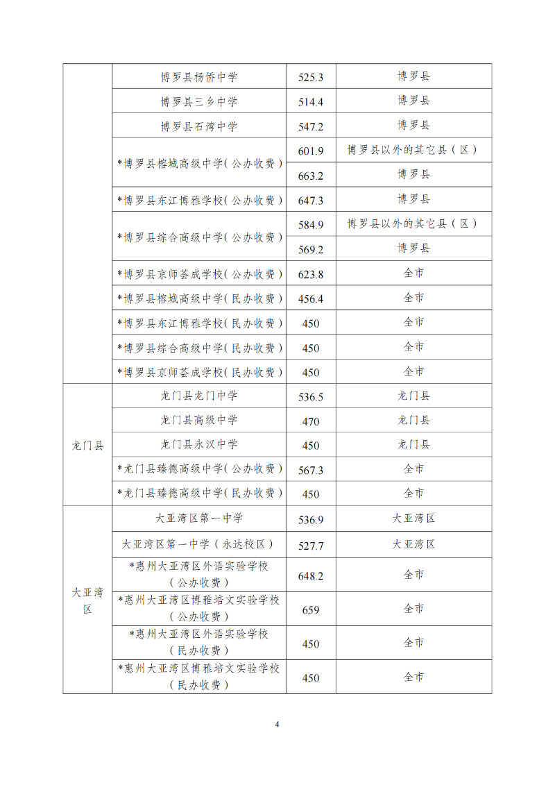 關于發布2023年惠州市普通高中學校錄取分數線及開展補錄工作的公告 (1)_03.png