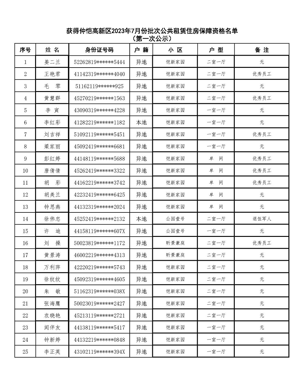關(guān)于獲得仲愷高新區(qū)2023年7月份批次公共租賃住房保障家庭資格名單的第一次公示(1)_頁面_3.jpg