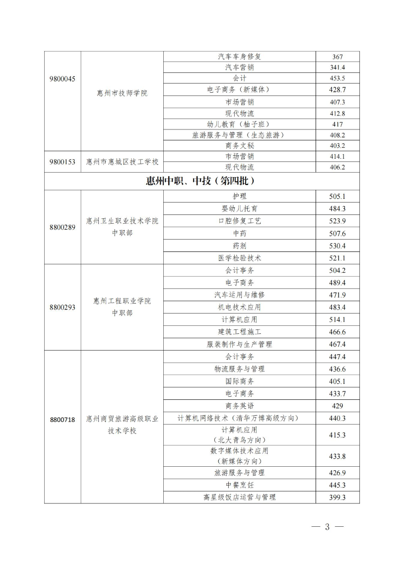 20230719關(guān)于發(fā)布惠州市2023年中職（技工）院校統(tǒng)一招生錄取分?jǐn)?shù)線的公告(1) (1)_02.jpg