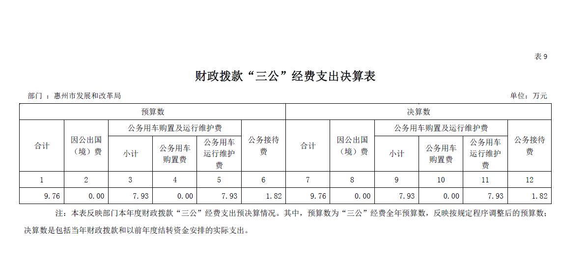 惠州市發(fā)展和改革局2022年“三公”經(jīng)費(fèi)支出決算表.jpg