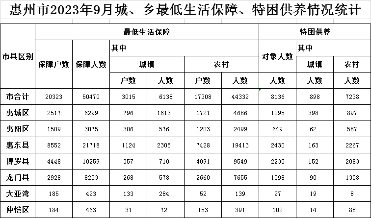 惠州市2023年9月城、鄉(xiāng)最低生活保障、特困供養(yǎng)情況統(tǒng)計(jì)表.png