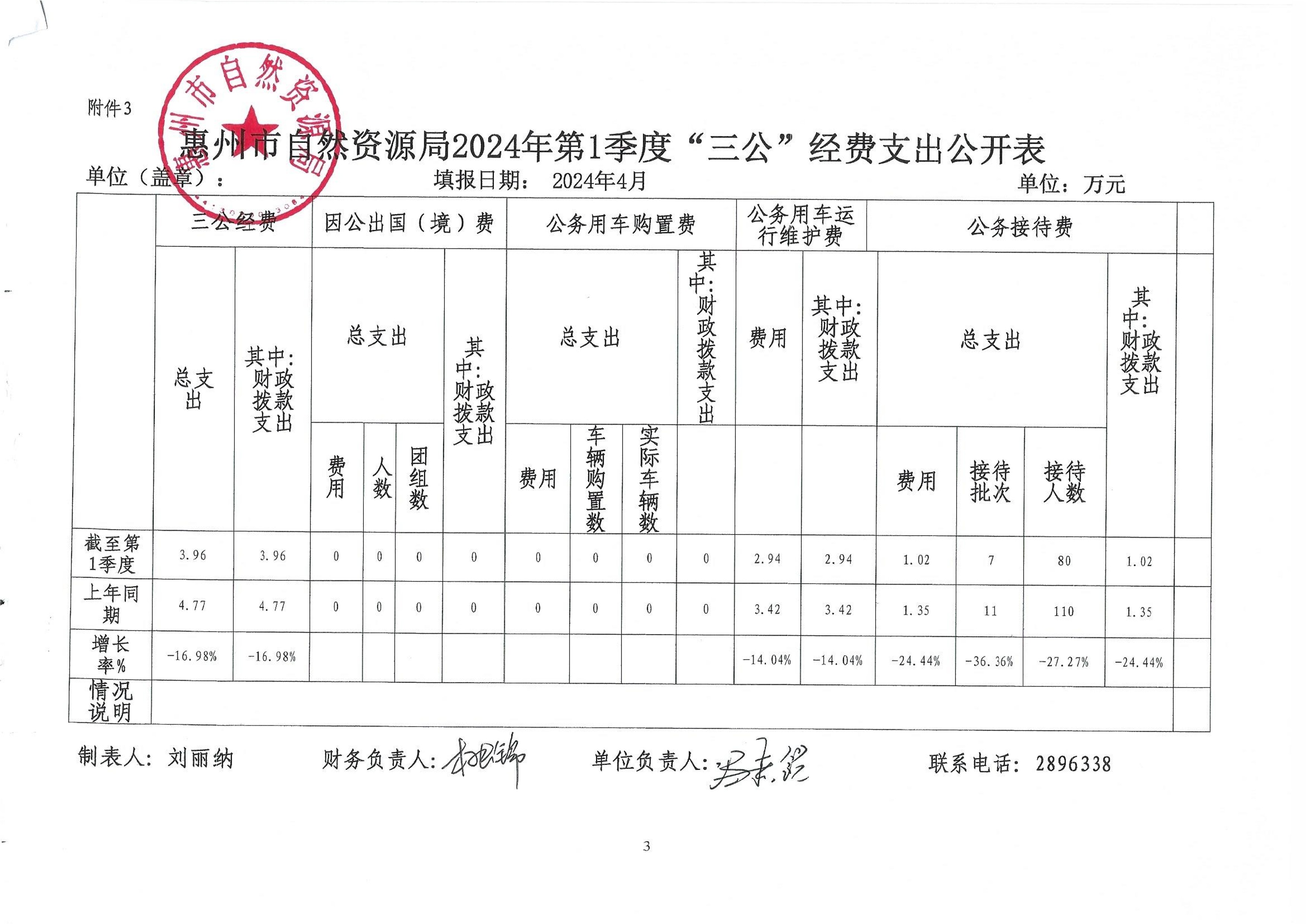 惠州市自然資源局2024年第一季度“三公”經費_1.jpg