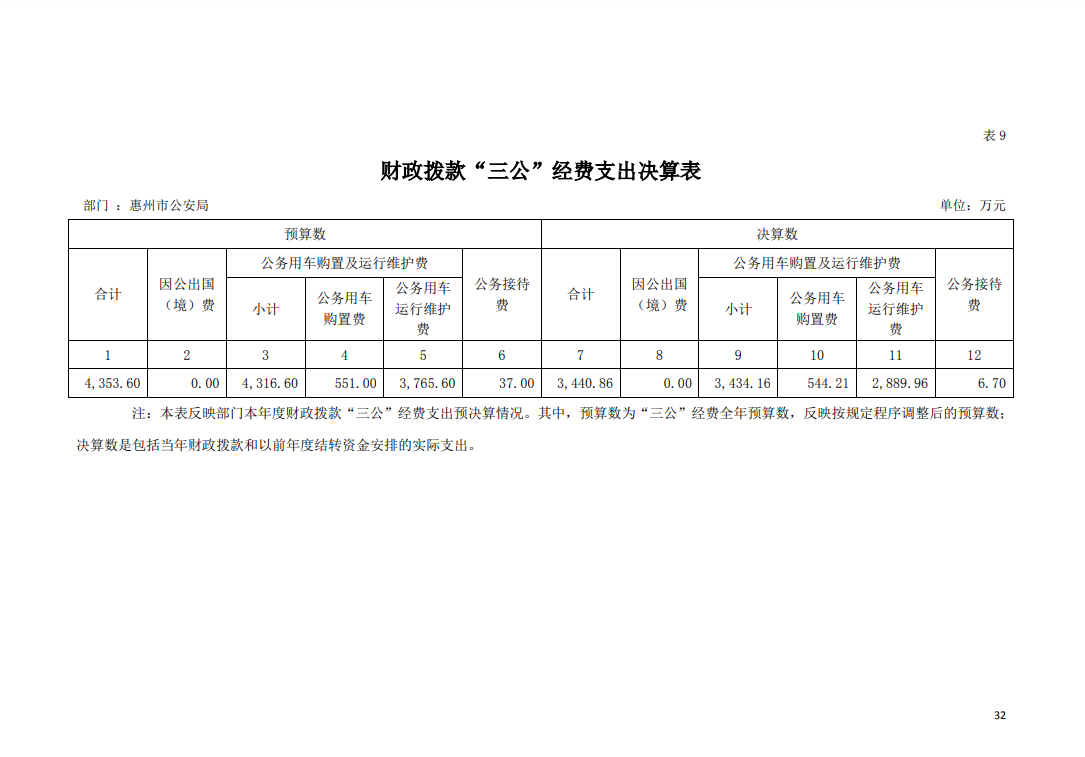 惠州市公安局2022年“三公”經費支出決算表.png