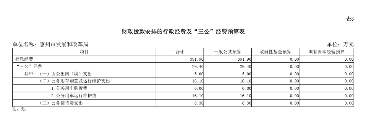 惠州市發(fā)展和改革局2025年財政撥款安排的行政經(jīng)費及“三公”經(jīng)費預算表.jpg