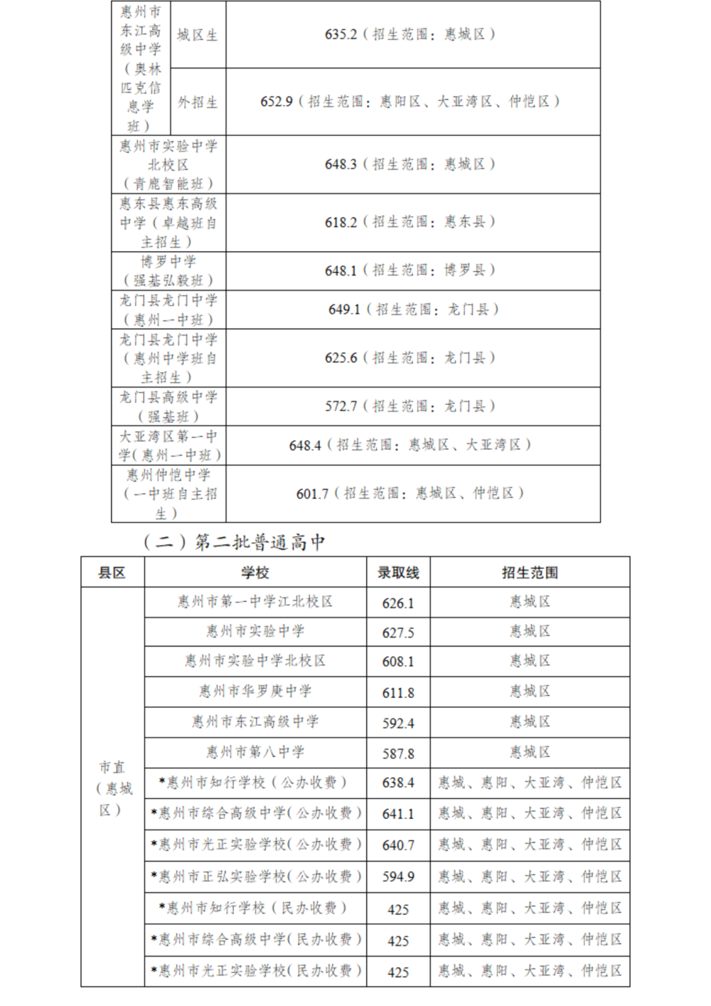 關于發布2025年惠州市普通高中學校錄取分數線及開展補錄工作的公告_掃描版_02.png
