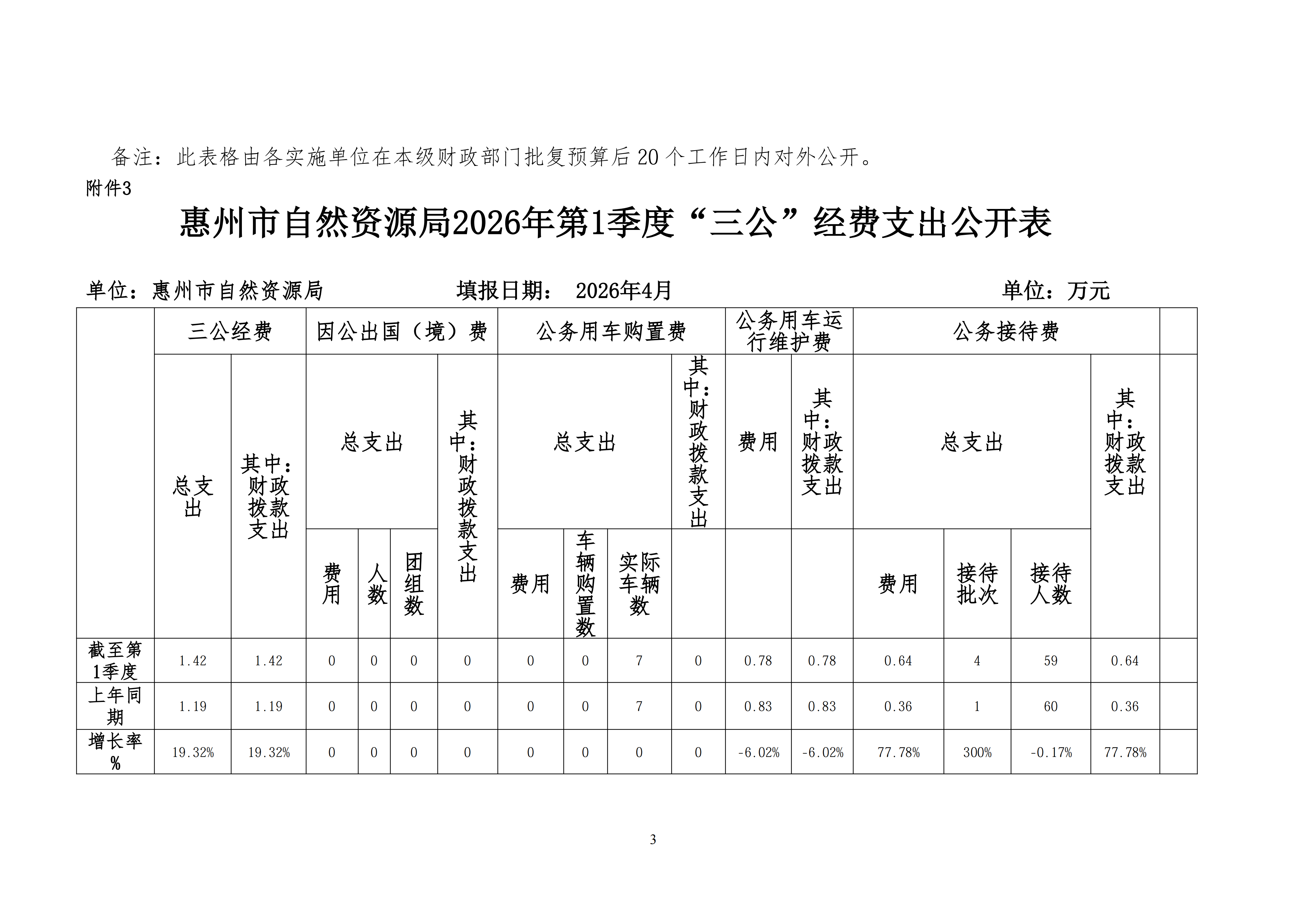 惠州市自然資源局2026年第1季度“三公”經費_03.png